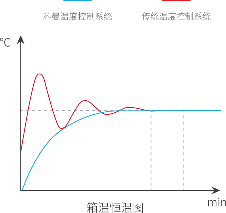 智能變量阻性加熱技術