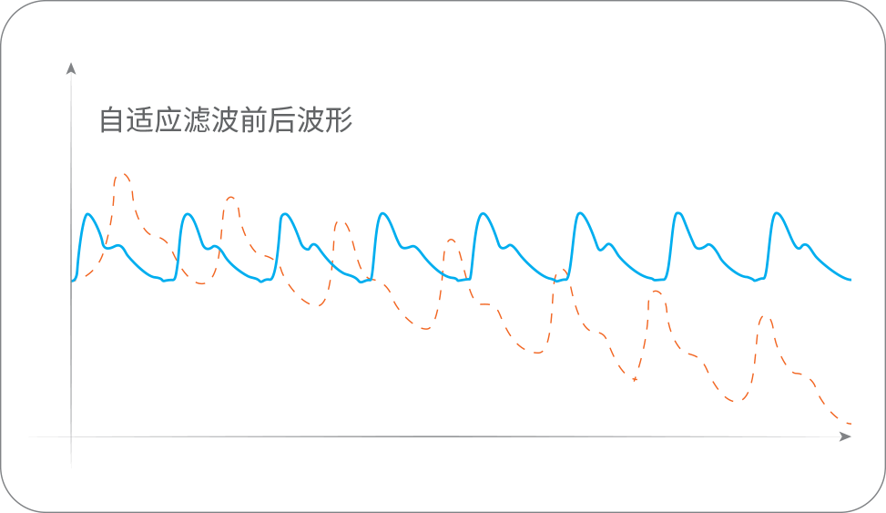 SPO Sure-Oxi?? 血氧技術