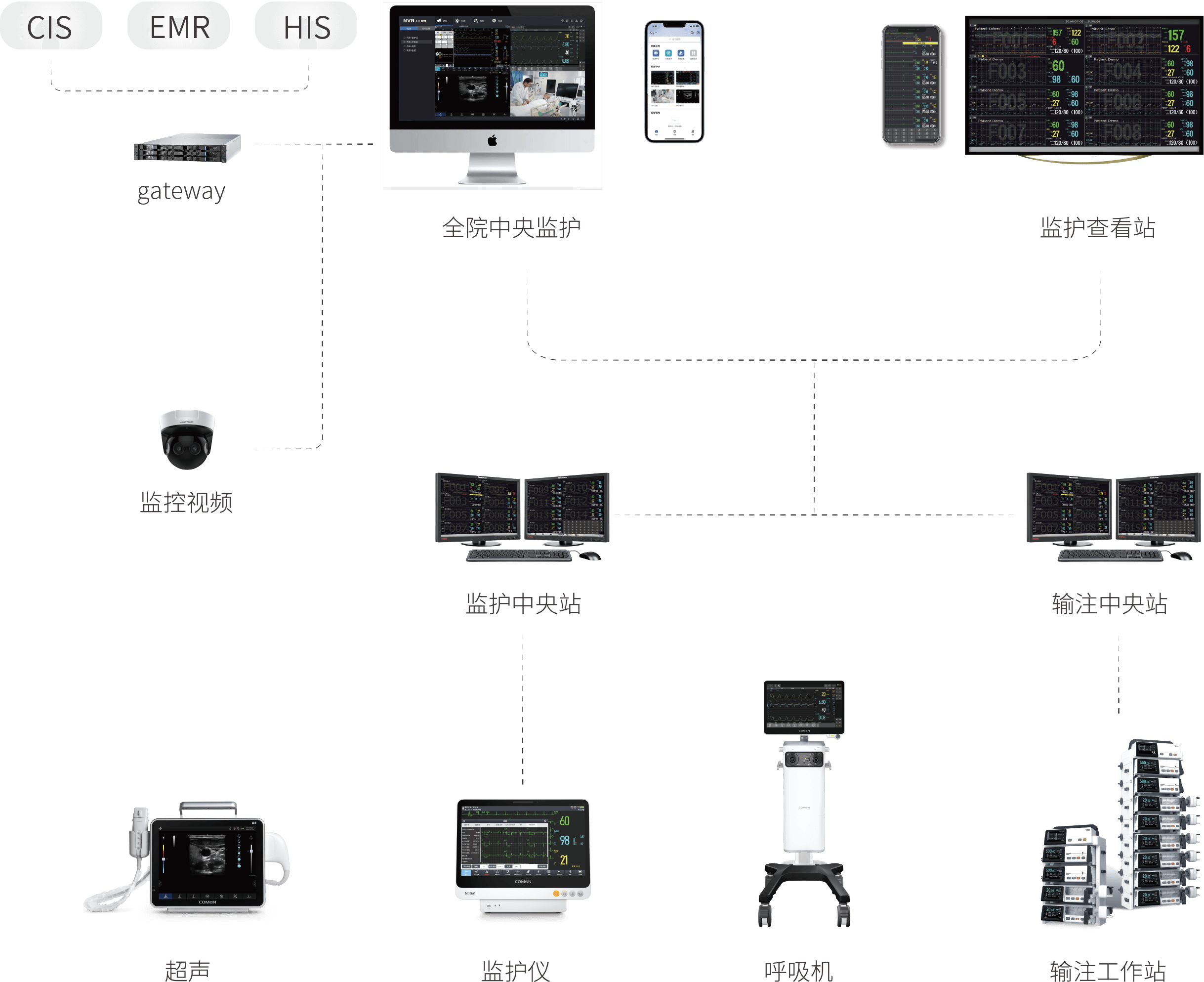 eCenter 橫向互聯醫療設備，縱向貫通醫院信息系統，數智管理